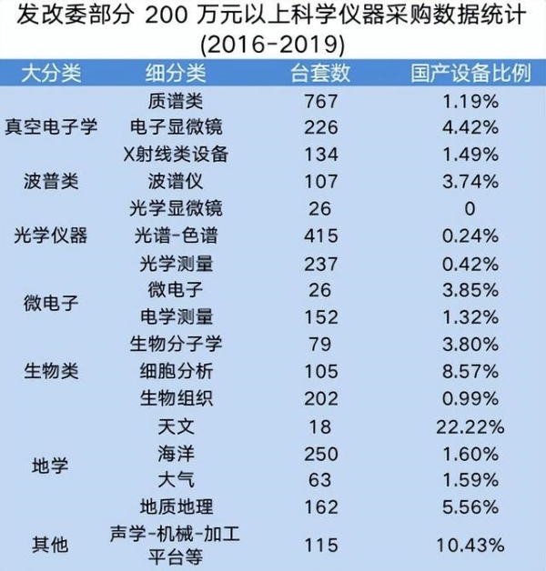 2016-2019我國(guó)高端科學(xué)儀器采購數(shù)據(jù)