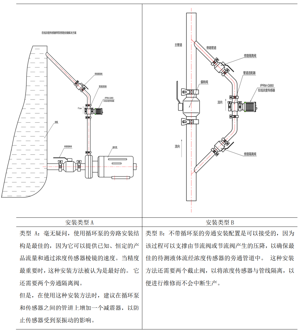 氨水在線濃度檢測(cè)儀安裝方式
