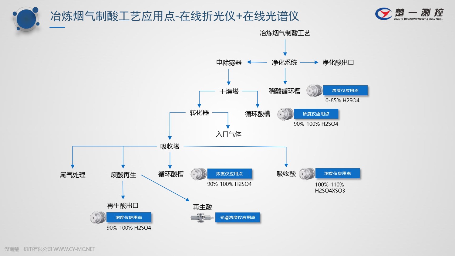 楚一測(cè)控在線濃度儀在冶煉煙氣制酸中的應(yīng)用