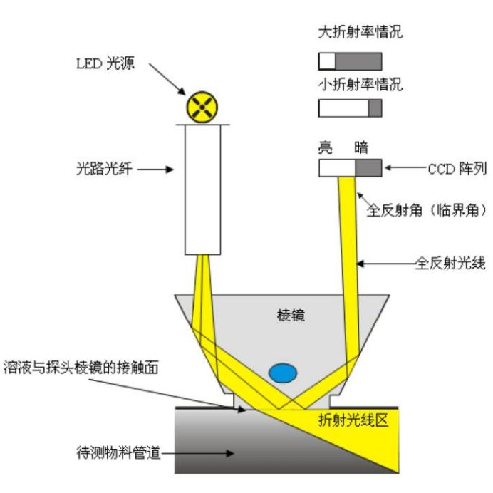硝酸銨防爆型濃度分析儀測(cè)量原理